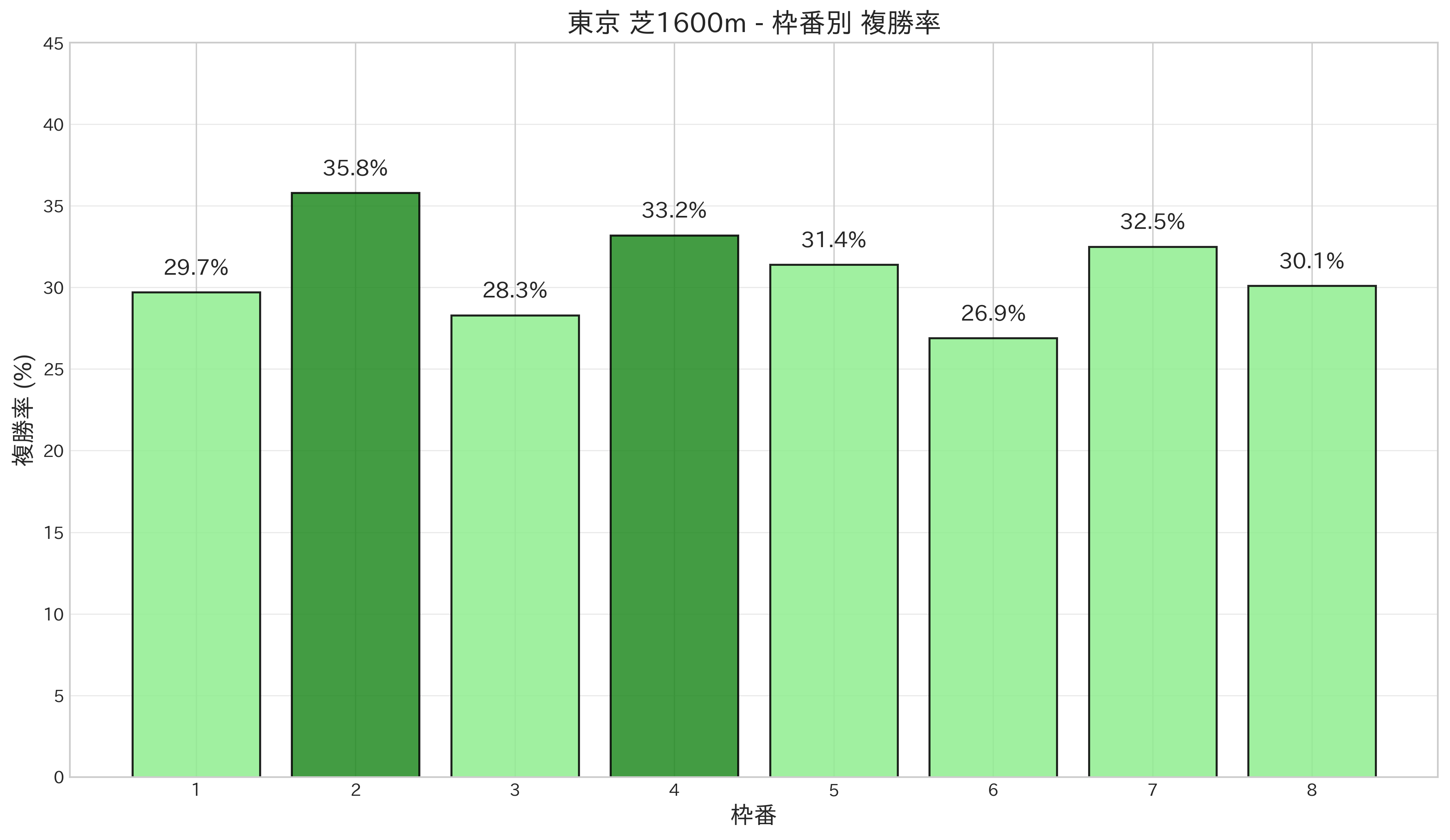 東京芝1600m秋開催 枠番別複勝率