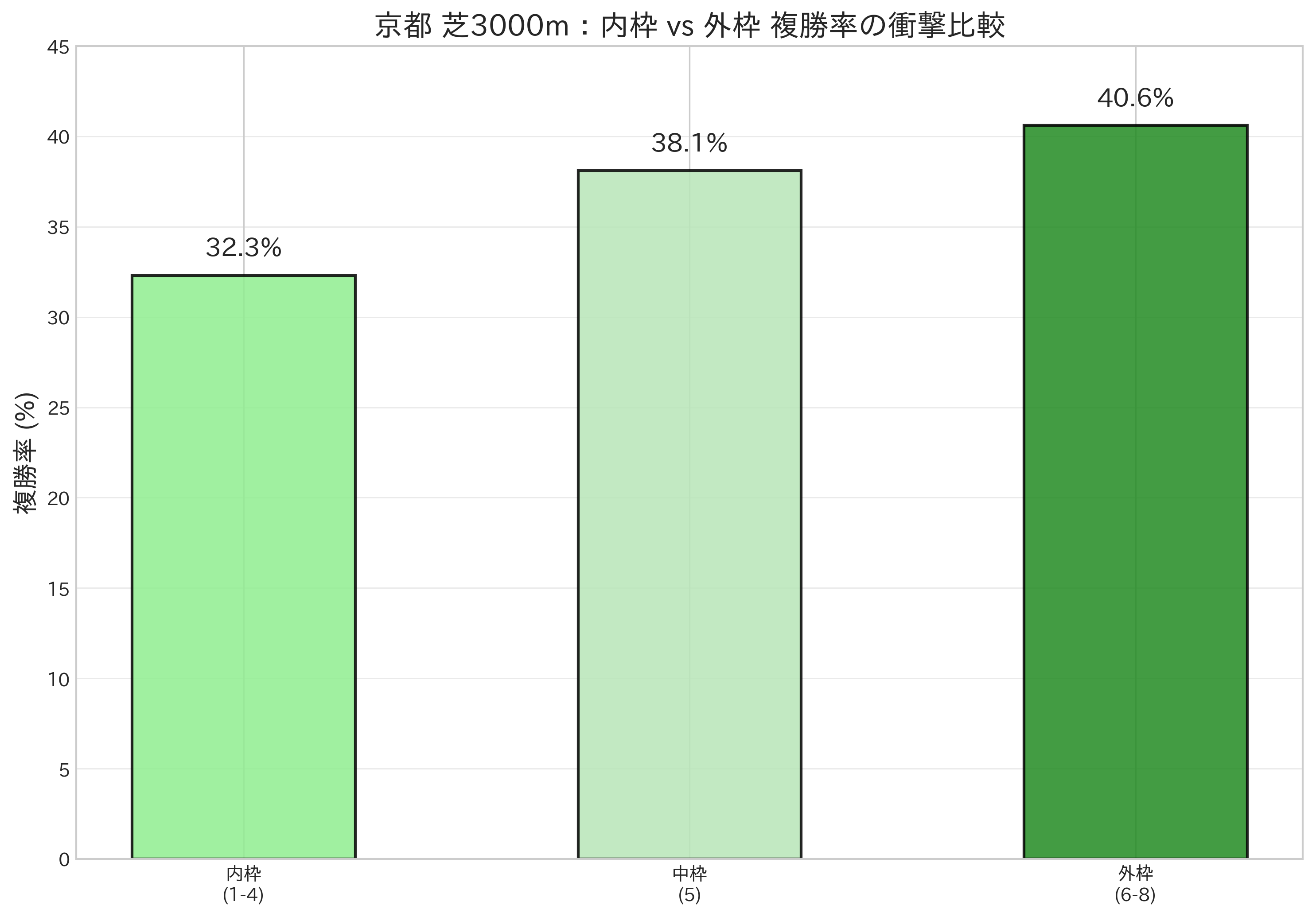 京都芝3000m:内枠 vs 外枠 複勝率の衝撃比較