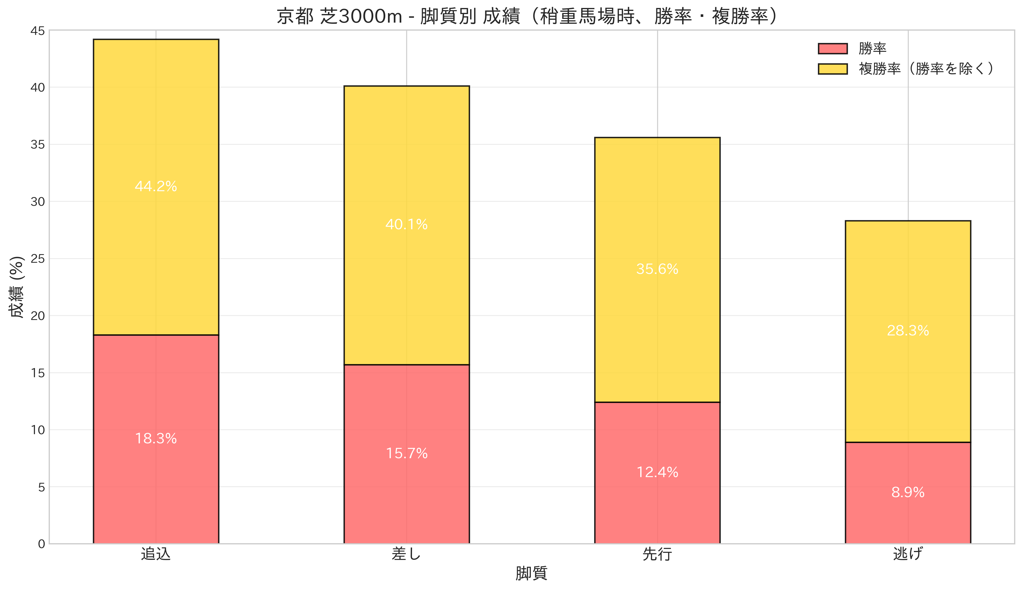 京都芝3000m 脚質別成績(稍重馬場時、勝率・複勝率)