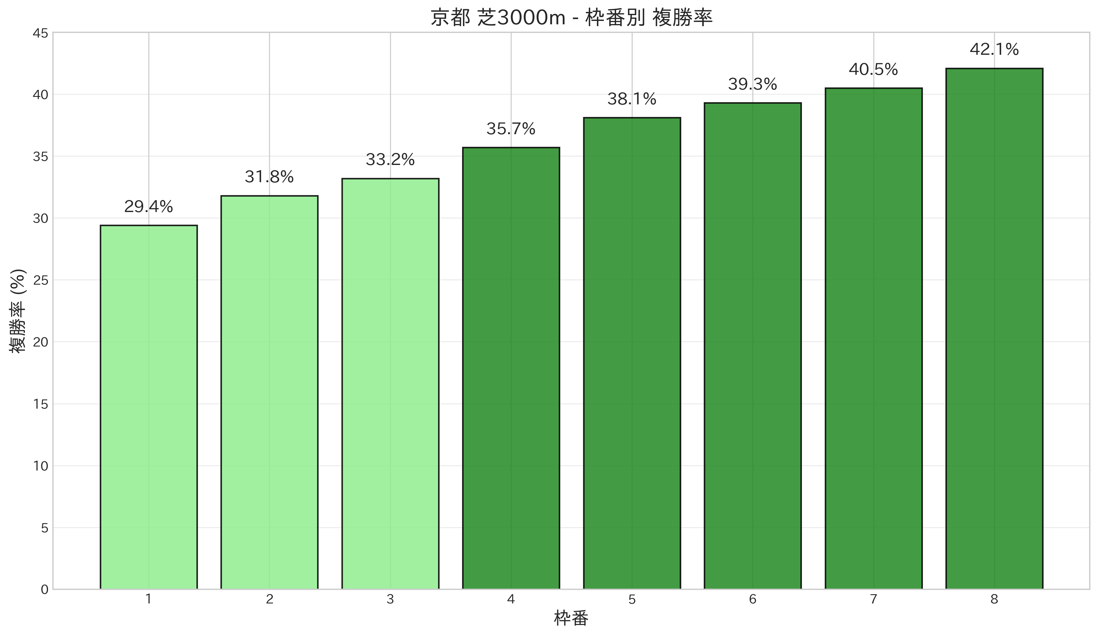京都芝3000m 枠番別複勝率