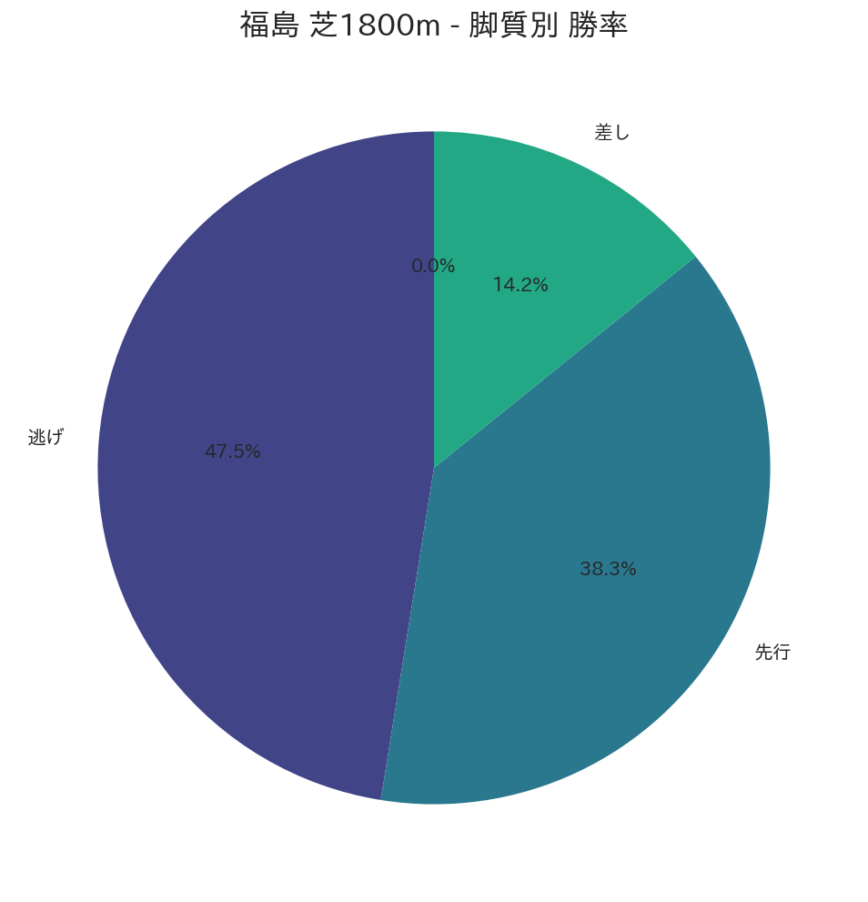 福島芝1800m 脚質別勝率