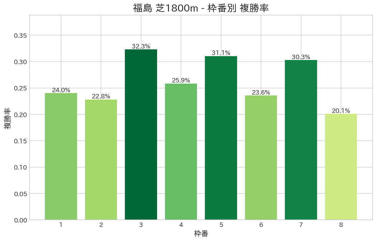 福島芝1800m 枠番別複勝率