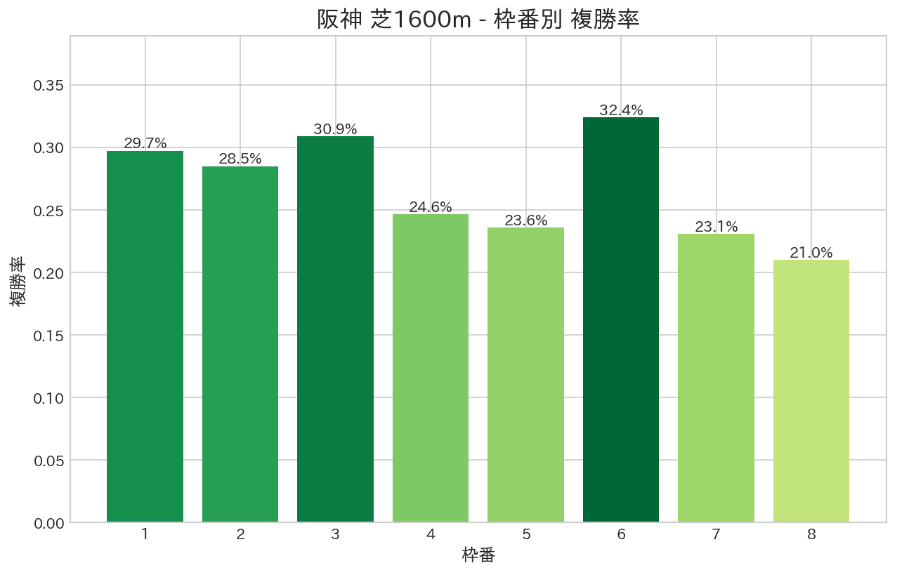 阪神芝1600m 枠番別複勝率