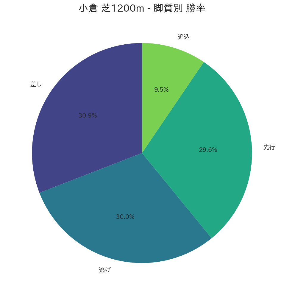 小倉芝1200m 脚質別勝率
