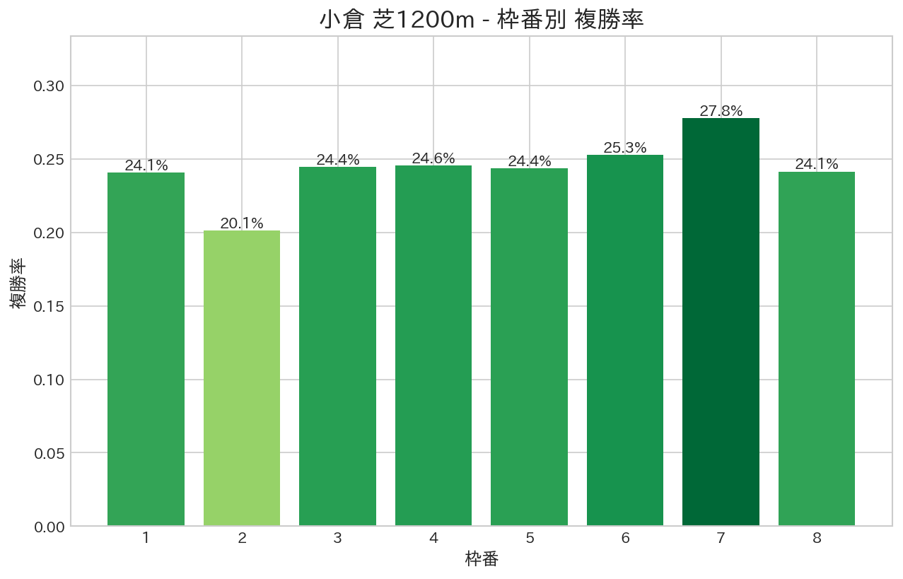 小倉芝1200m 枠番別複勝率