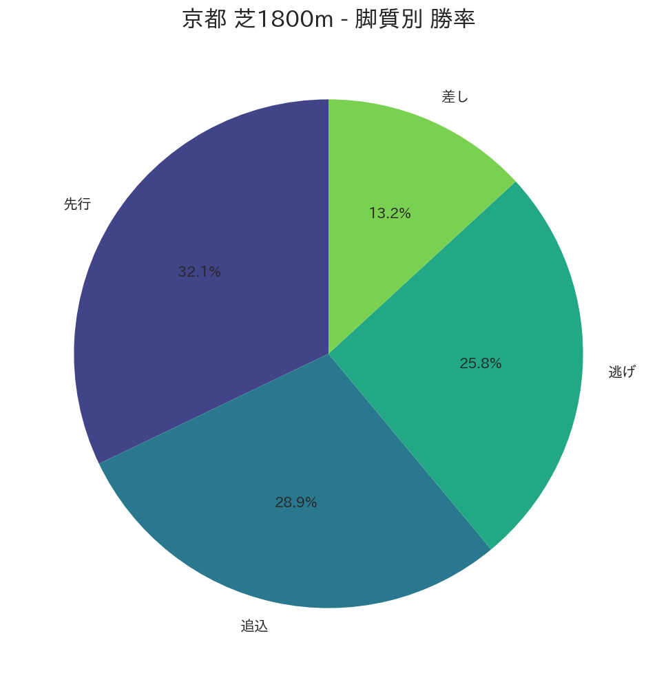 京都芝1800m 脚質別勝率