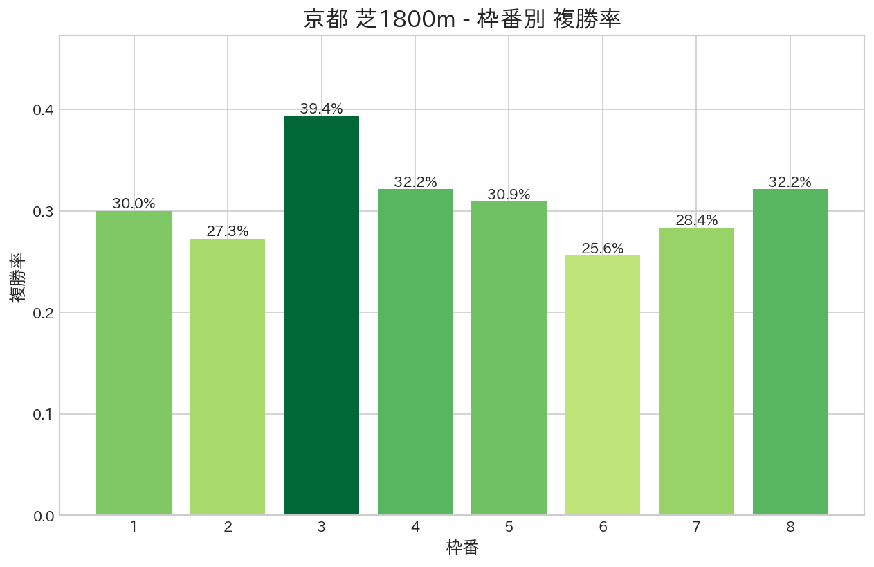 京都芝1800m 枠番別複勝率