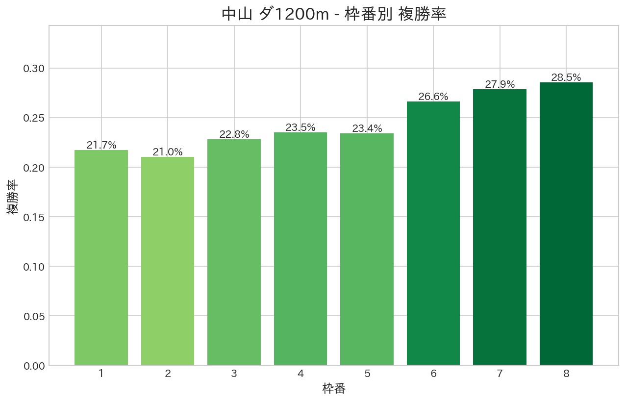 中山ダート1200m 枠番別成績