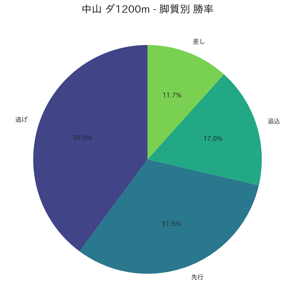 中山ダート1200m 脚質別成績