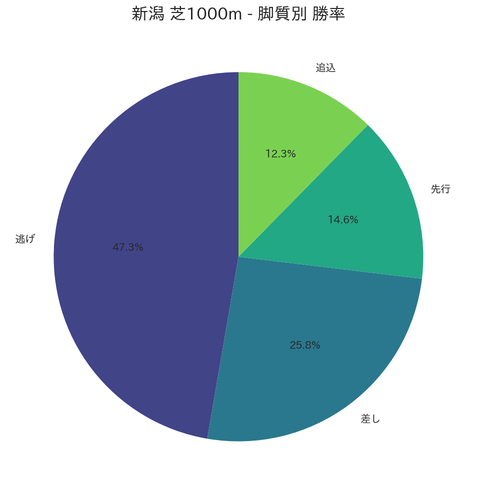 新潟芝1000m 脚質別勝率