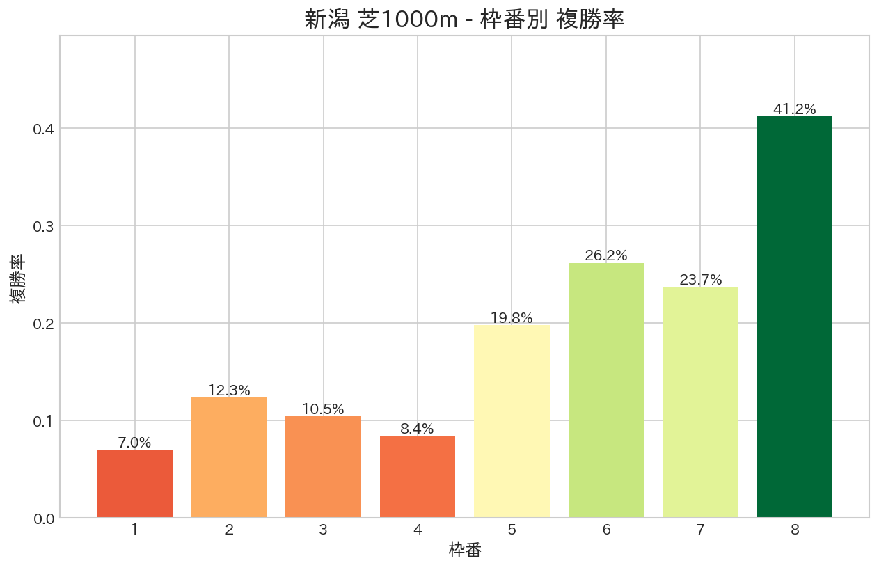 新潟芝1000m 枠番別複勝率