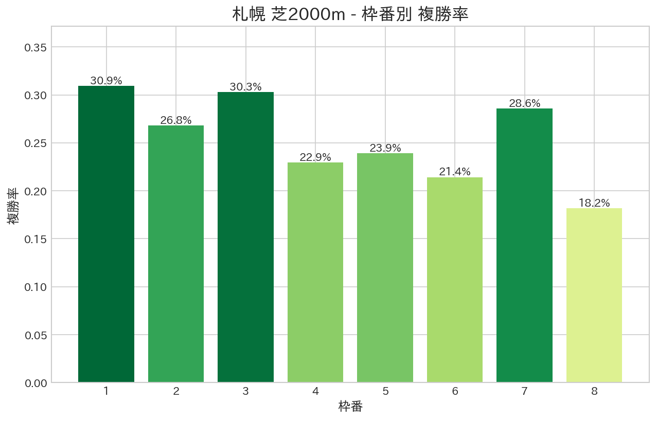 札幌芝2000m 枠番別複勝率