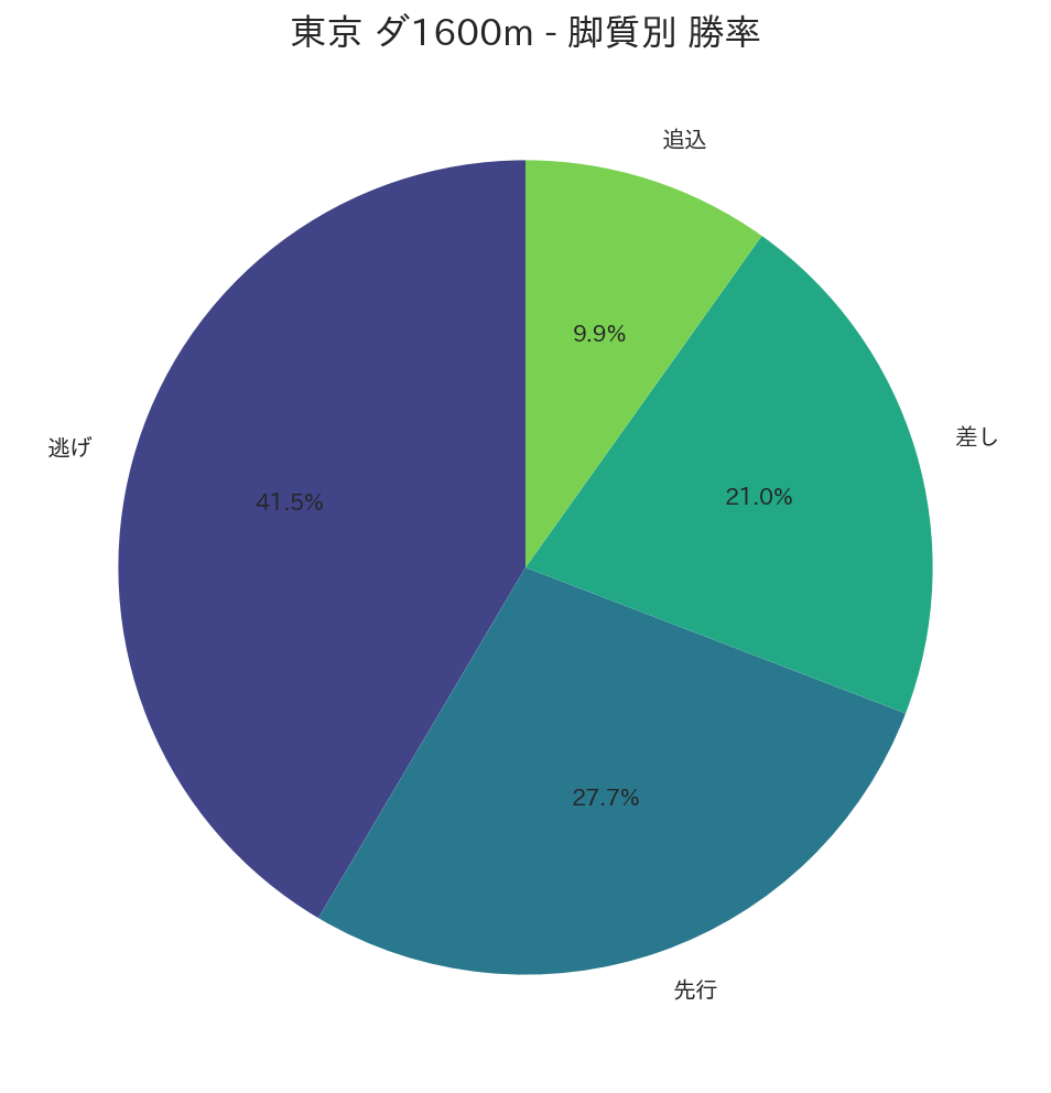 東京ダート1600m 脚質別勝率