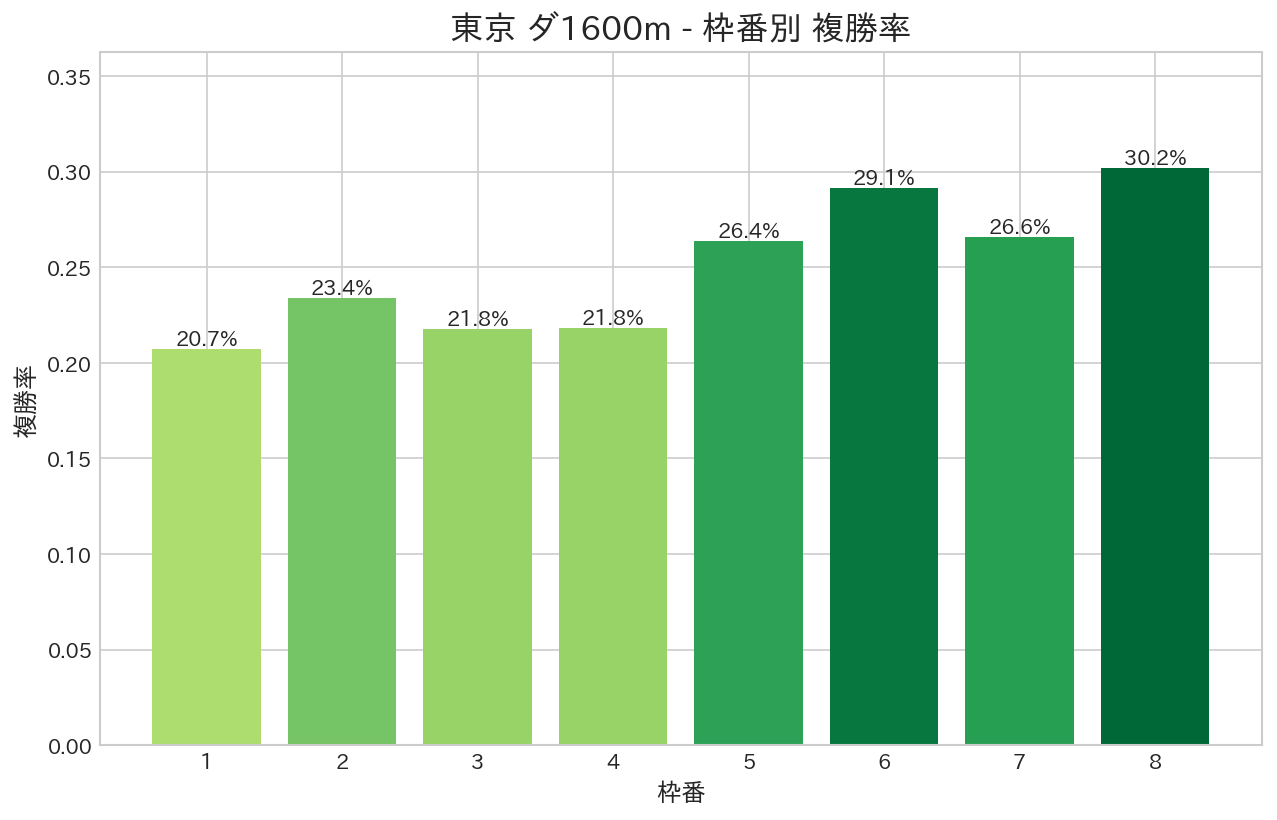 東京ダート1600m 枠番別複勝率