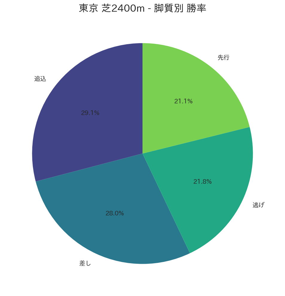 東京芝2400mの脚質別勝率グラフ
