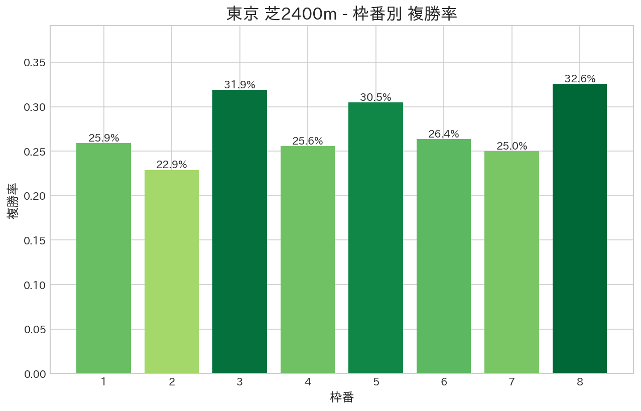 東京芝2400mの枠番別複勝率グラフ
