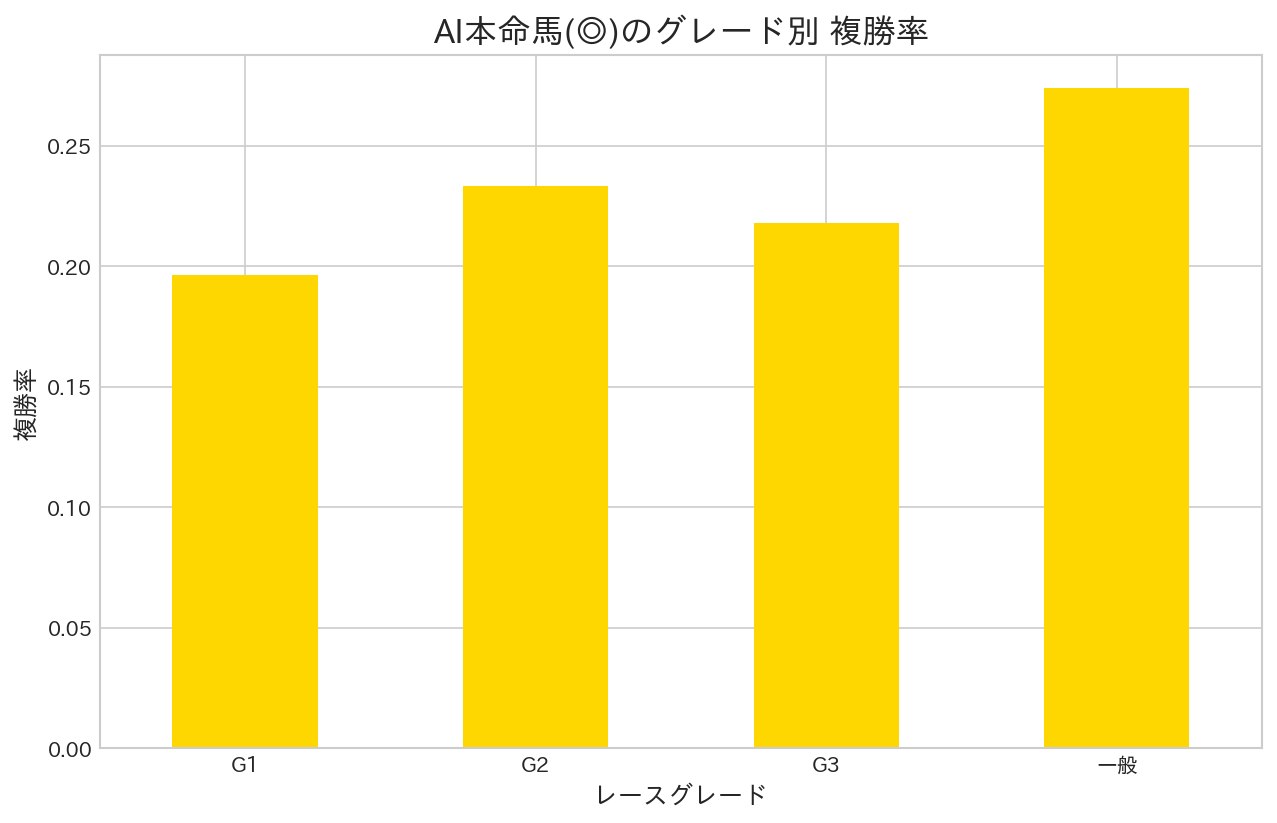 AI本命馬(◎)のグレード別 複勝率