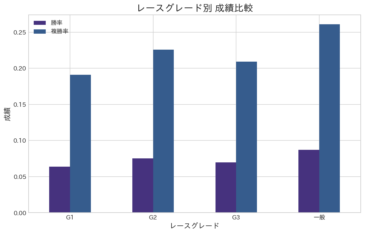 レースグレード別 成績比較