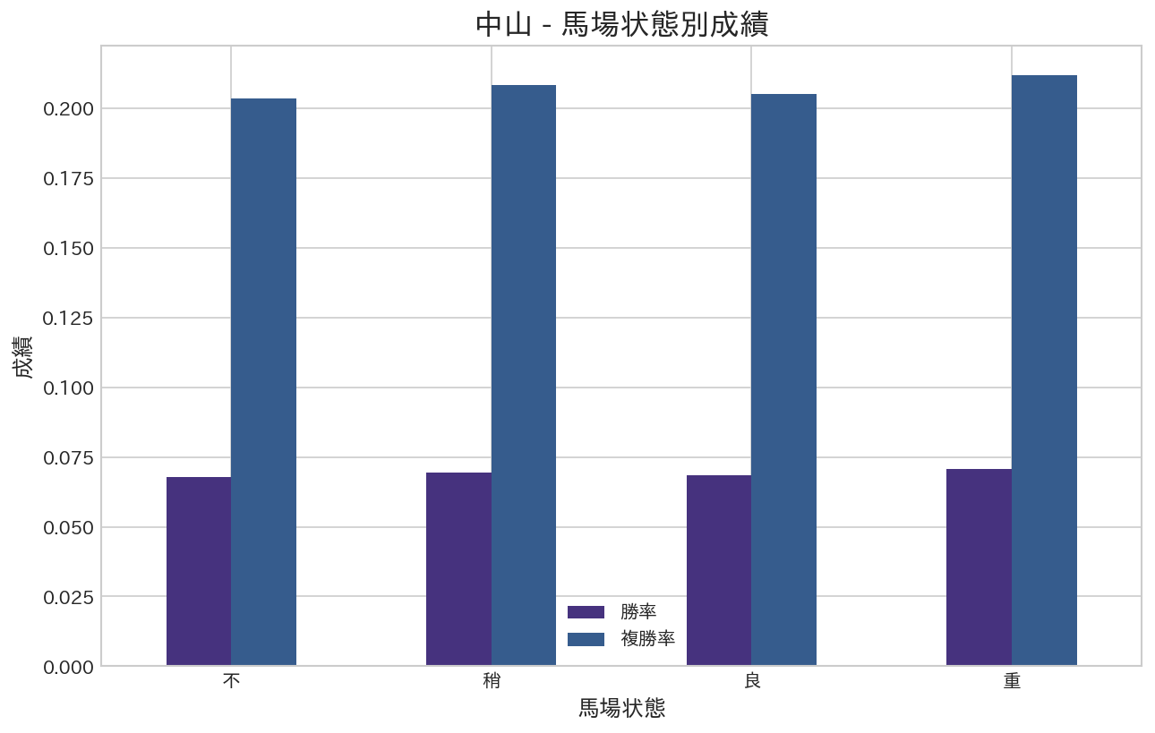 中山競馬場 馬場状態別成績