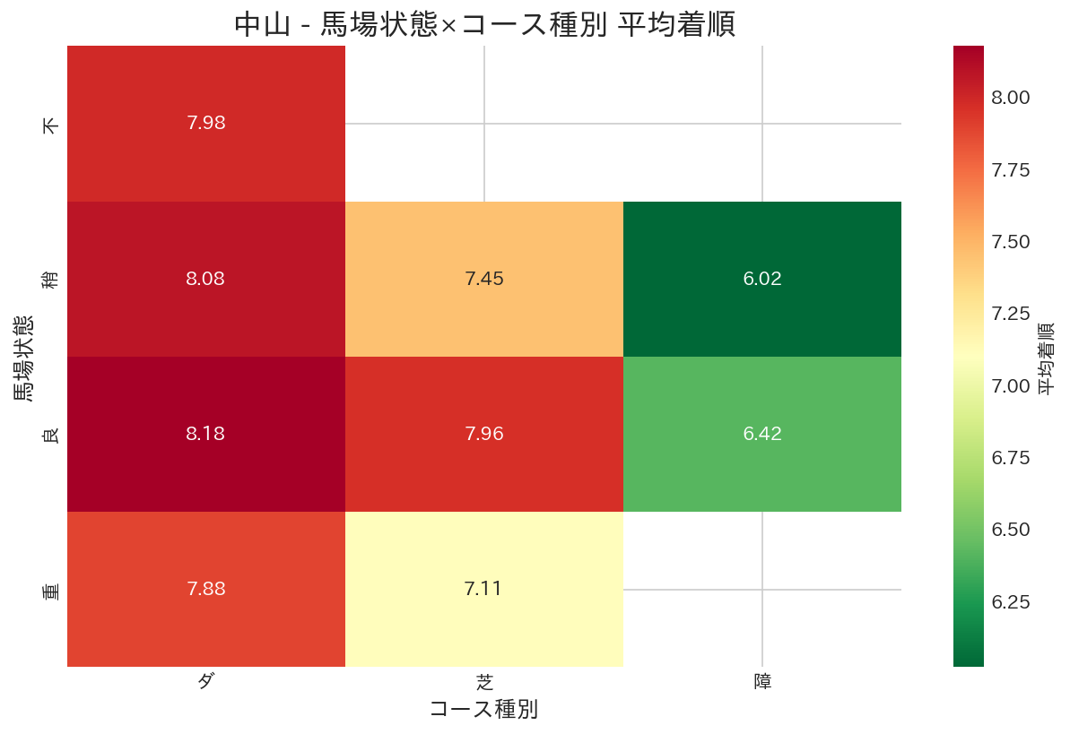 中山競馬場 馬場状態×コース種別 平均着順