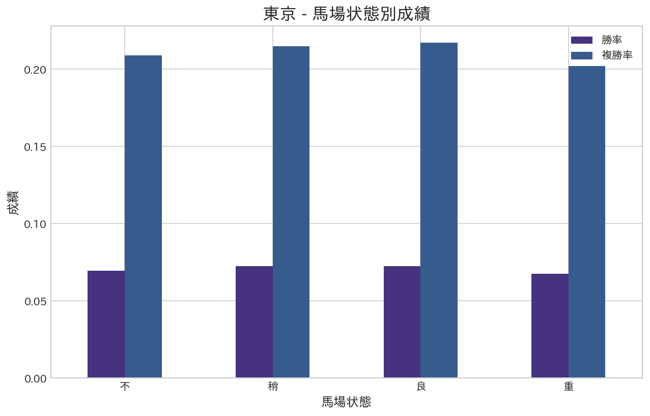 東京競馬場 - 馬場状態別成績