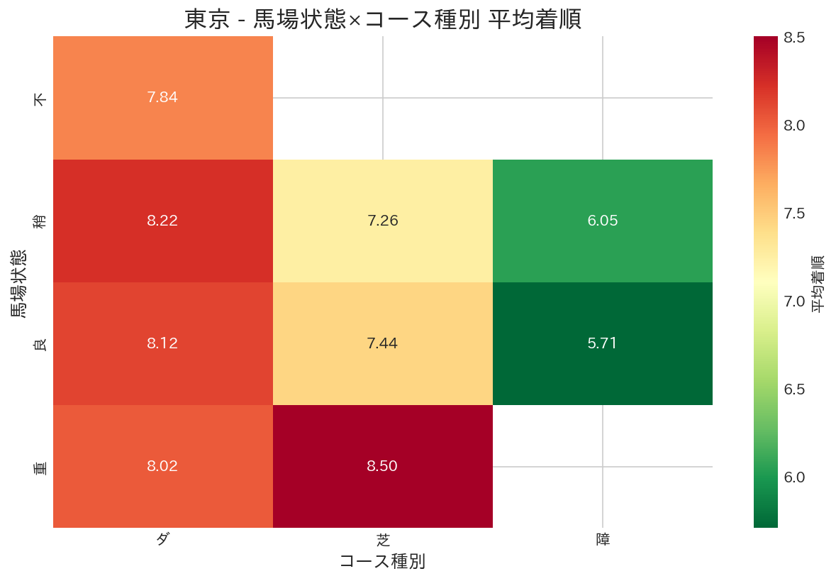 東京競馬場 - 馬場状態×コース種別 平均着順