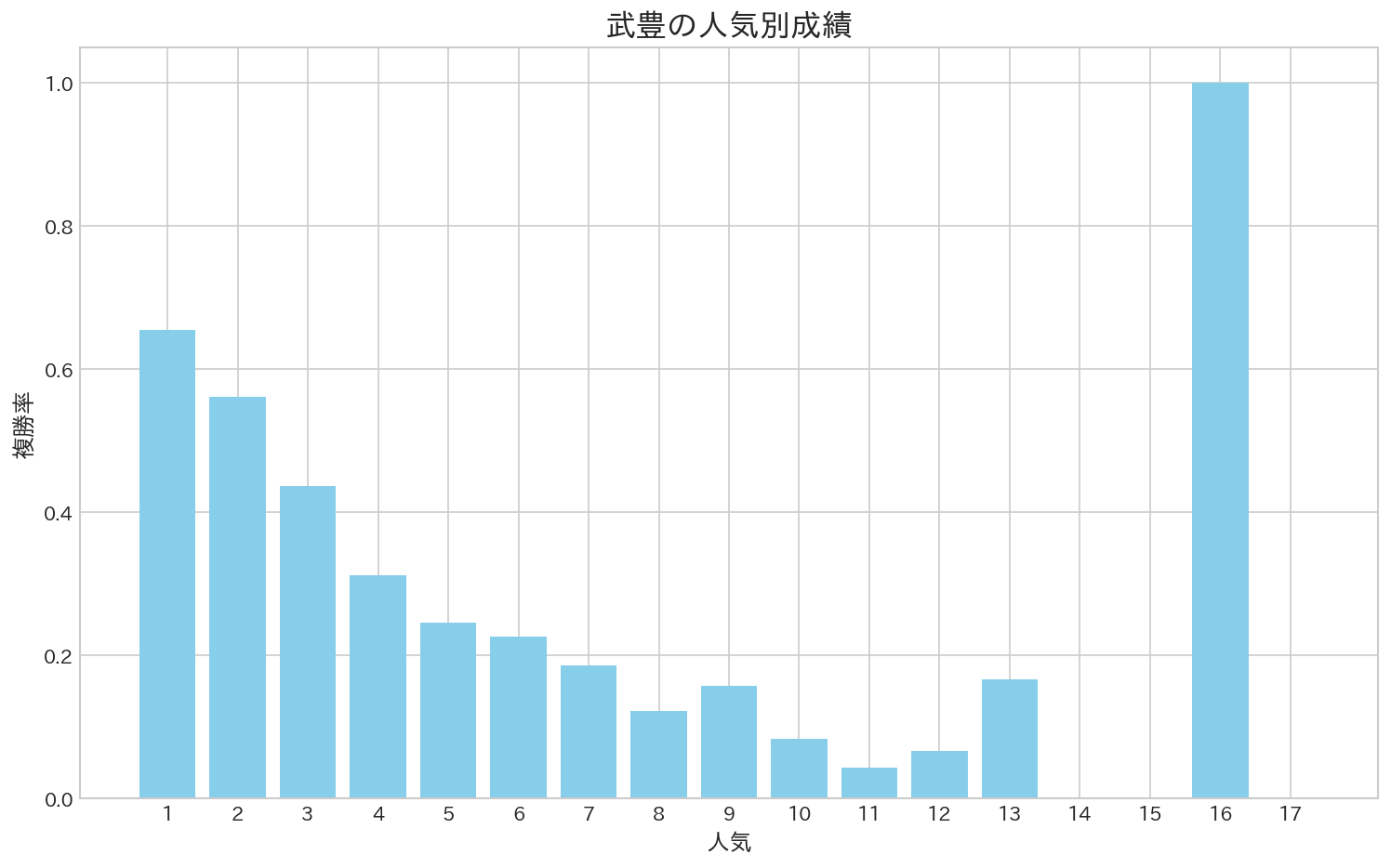 武豊騎手の人気別成績(複勝率)