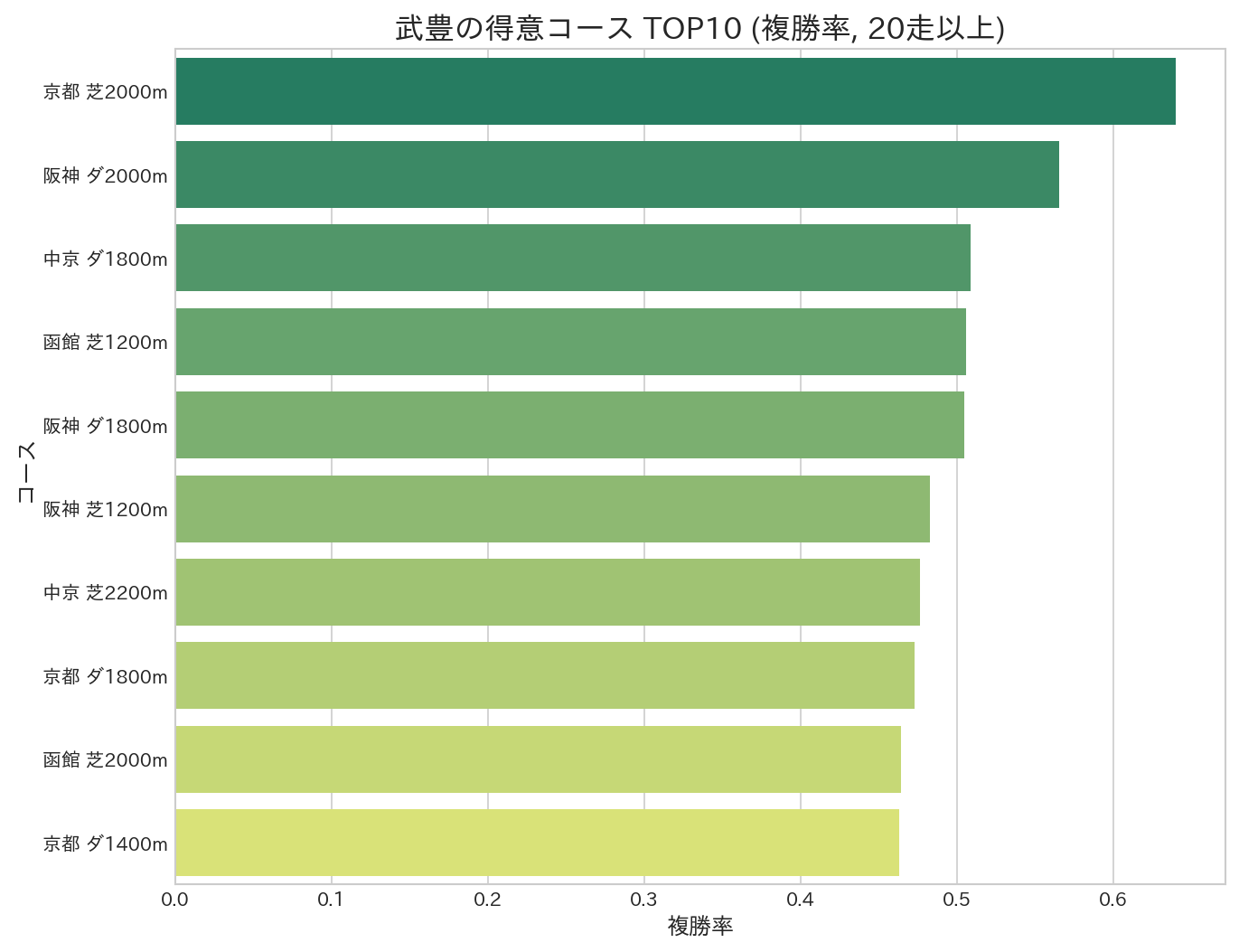 武豊騎手の得意コースTOP10(複勝率)