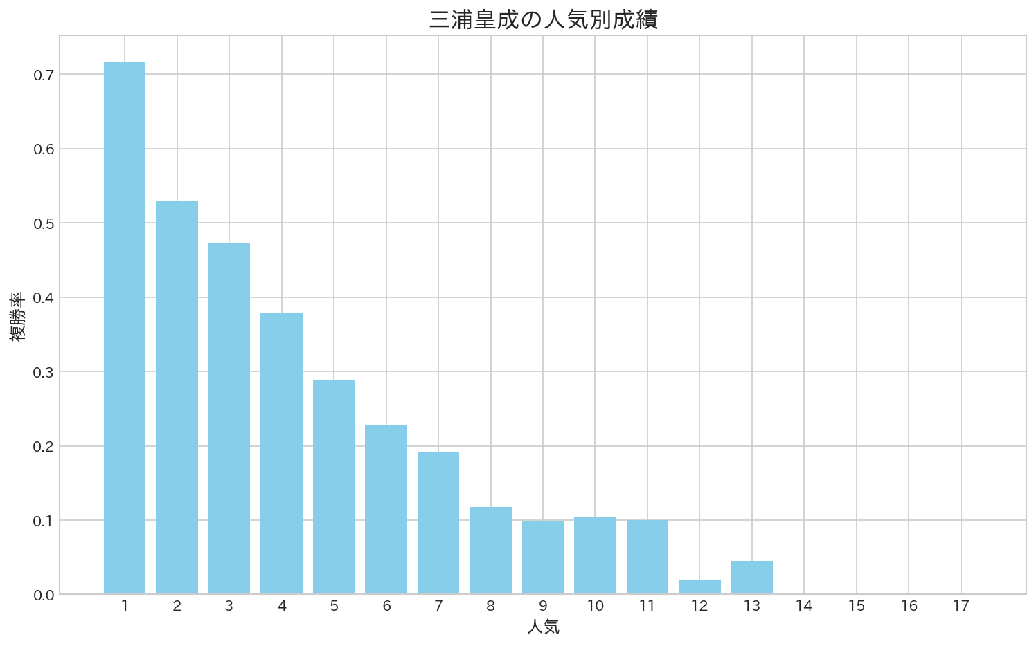 三浦皇成騎手の人気別成績(複勝率)