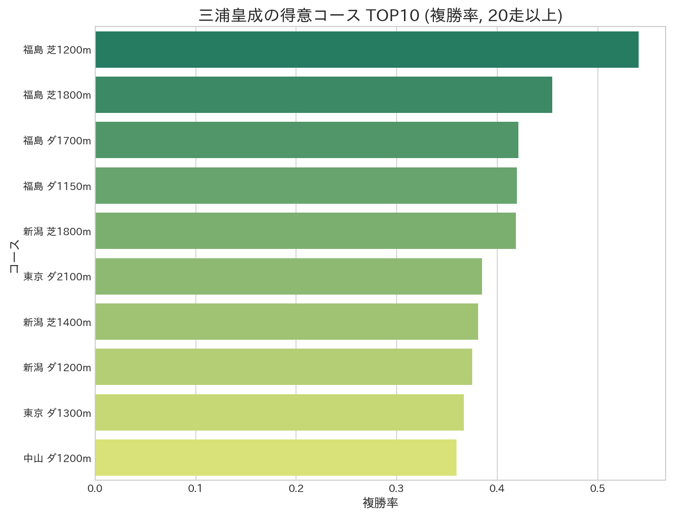 三浦皇成騎手の得意コースTOP10(複勝率)