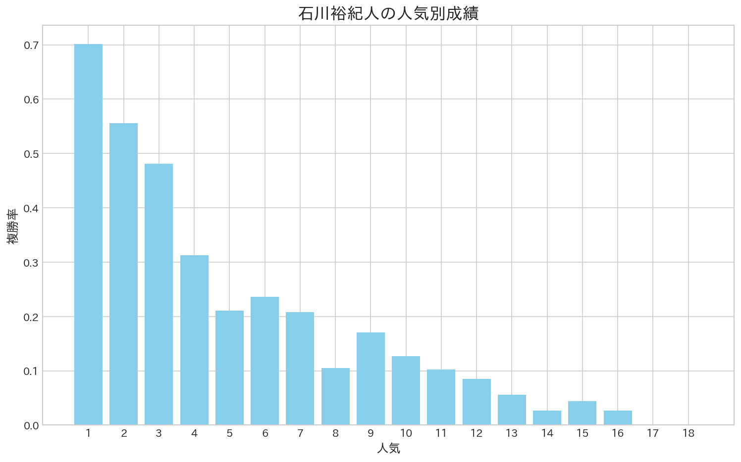 石川裕紀人騎手の人気別成績（複勝率）