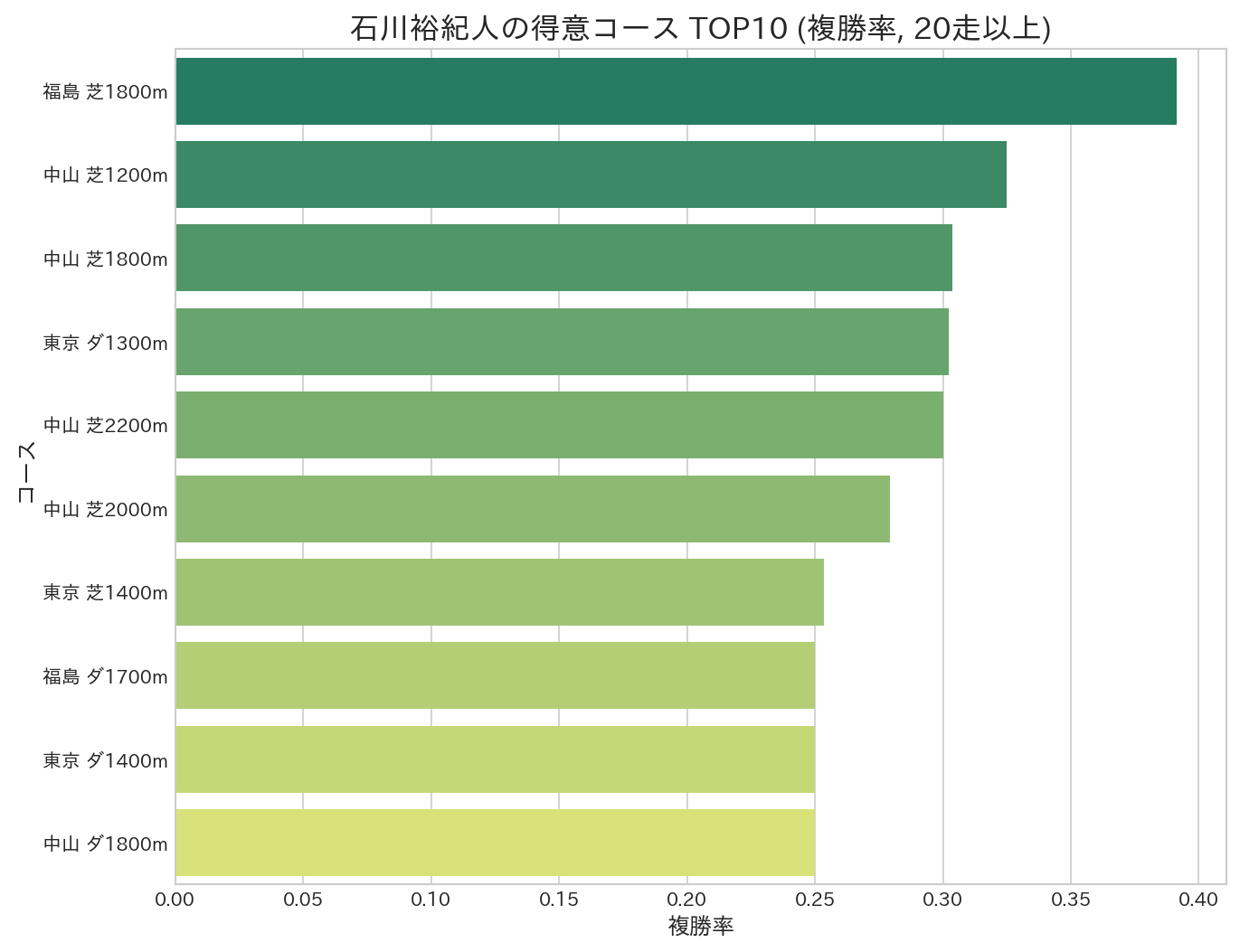 石川裕紀人騎手の得意コースTOP10（複勝率）