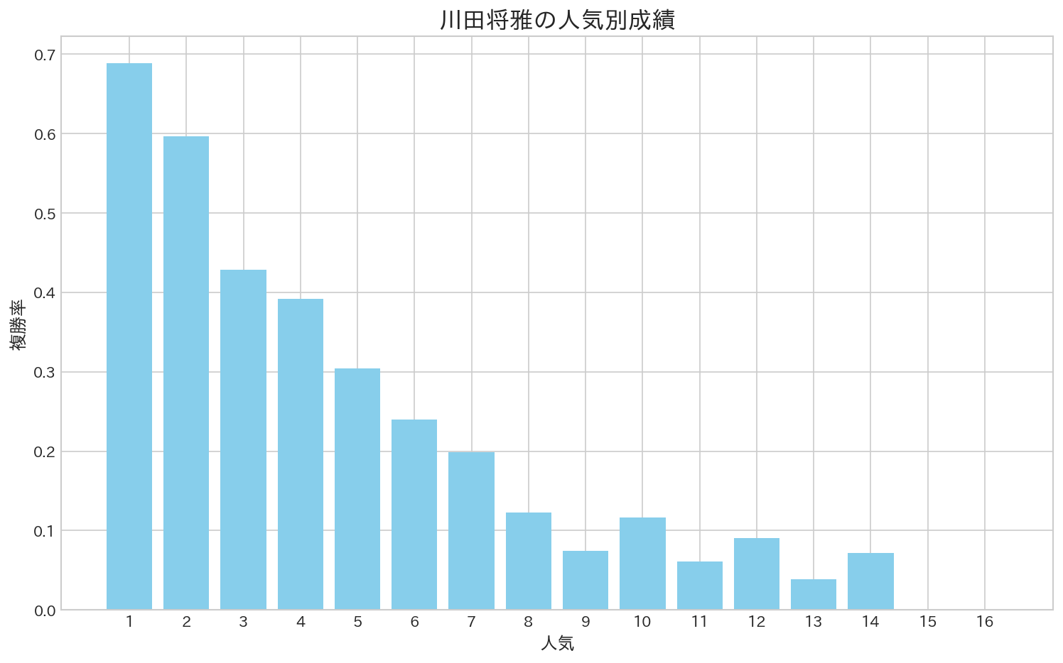 川田将雅騎手の人気別成績（複勝率）
