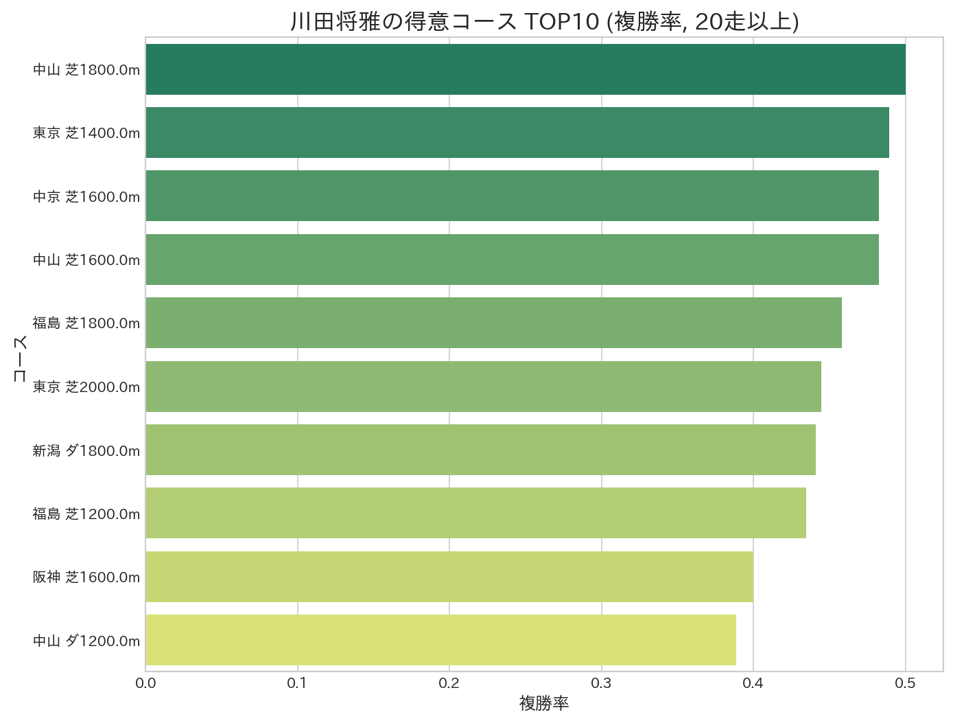 川田将雅騎手の得意コースTOP10（複勝率）