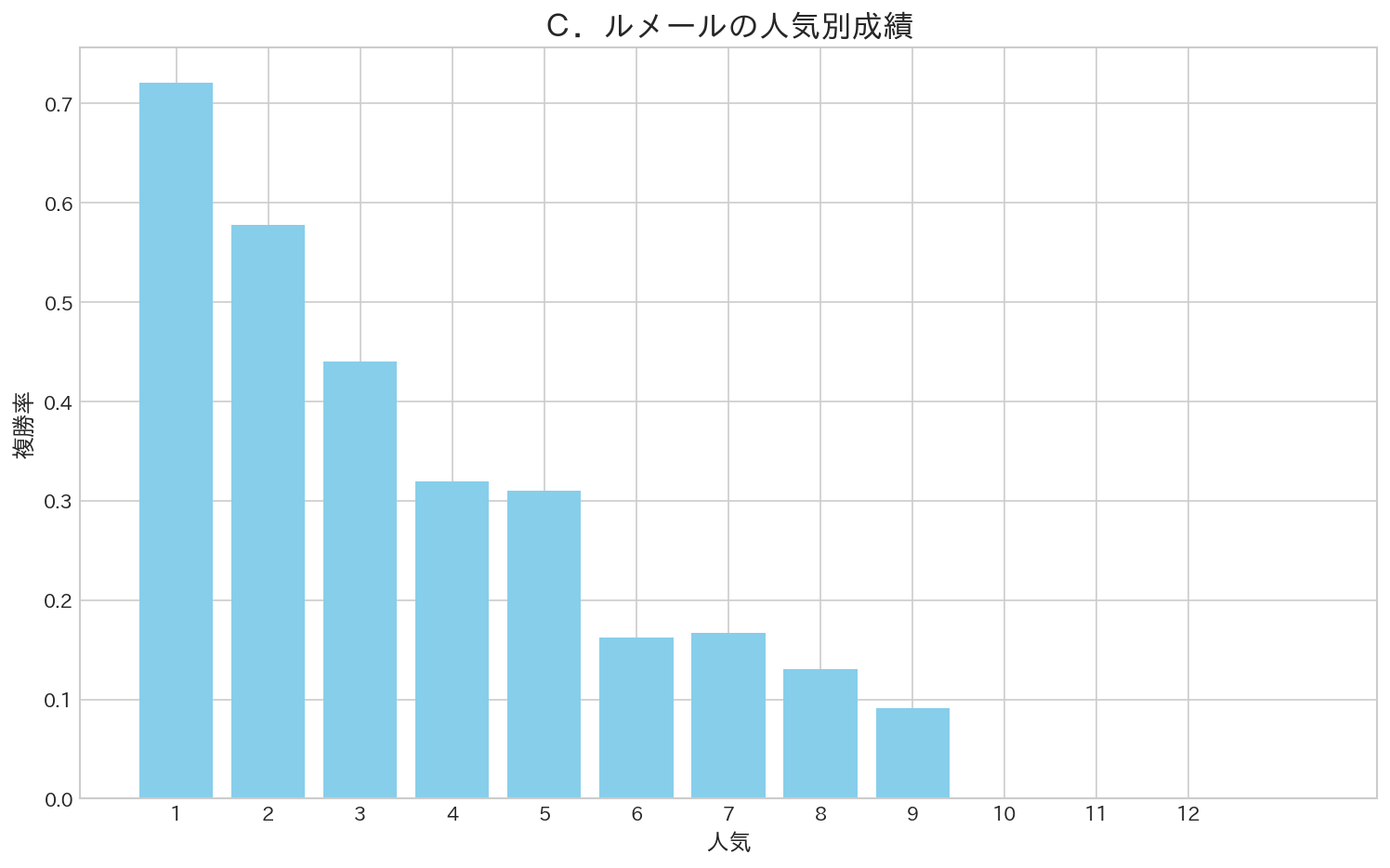 C.ルメール騎手の人気別成績(複勝率)