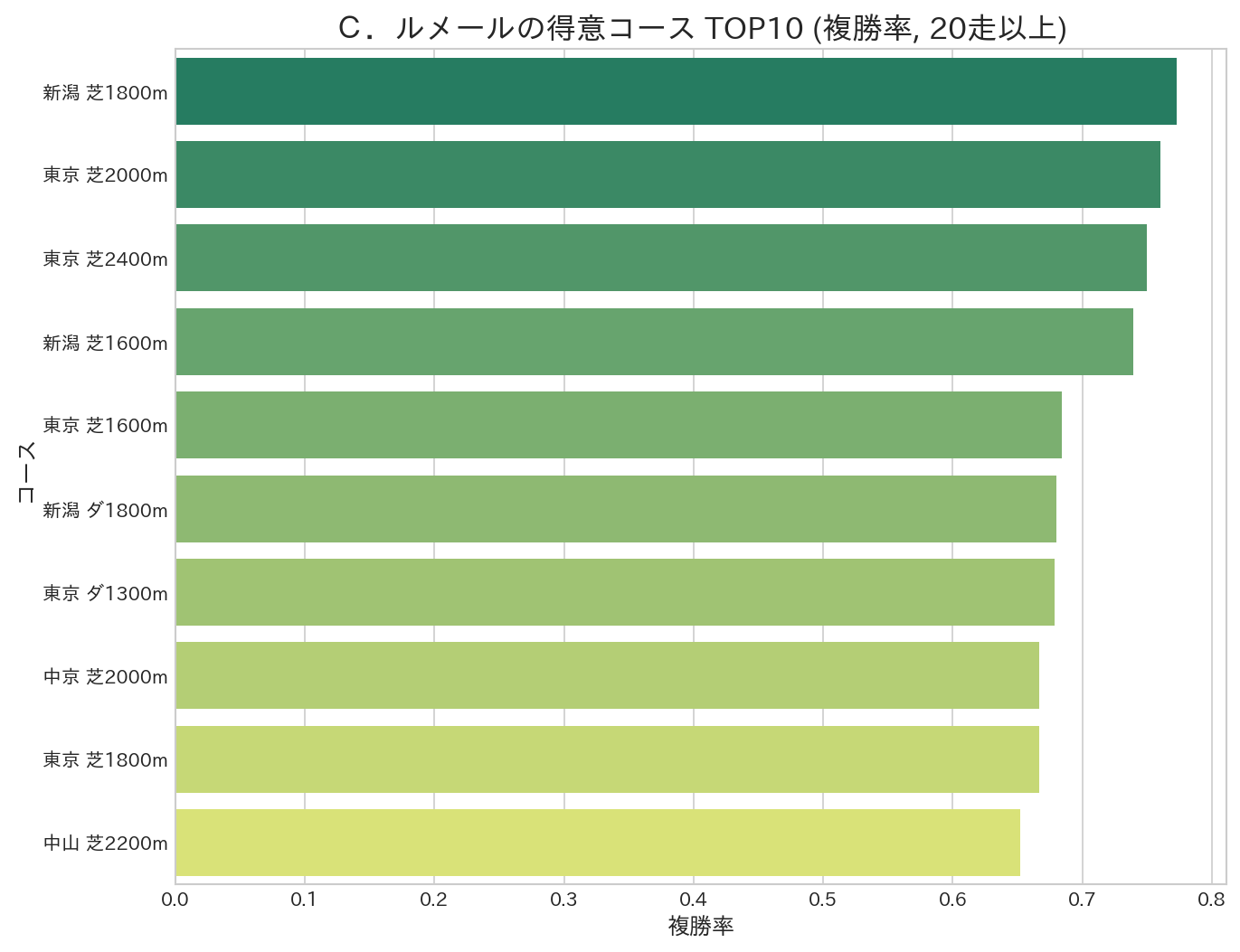 C.ルメール騎手の得意コースTOP10(複勝率)