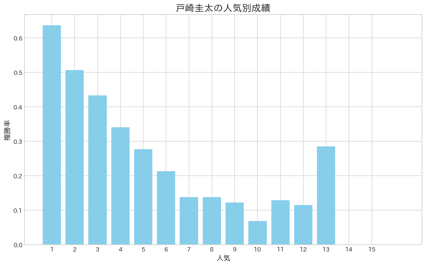 戸崎圭太騎手の人気別成績(複勝率)