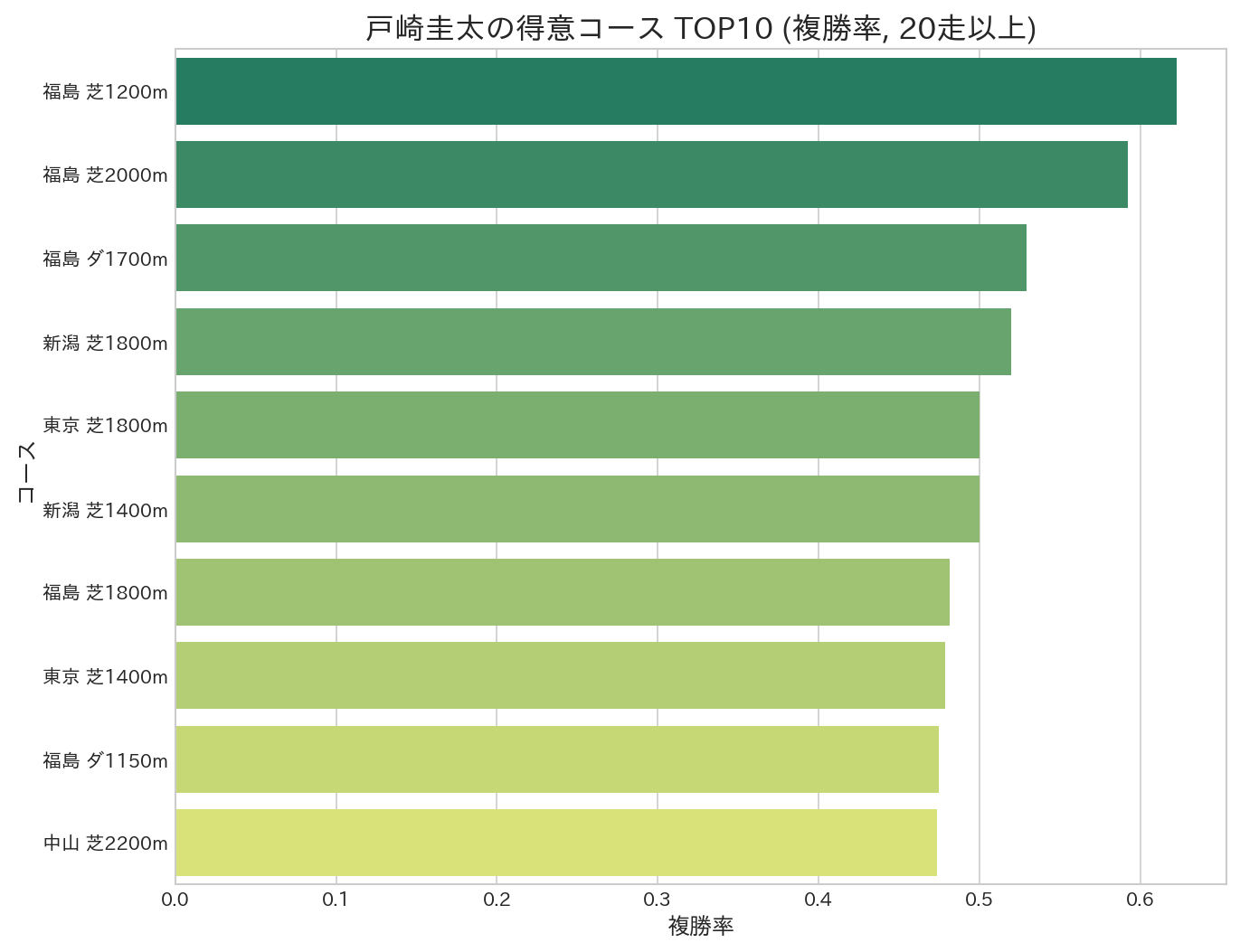 戸崎圭太騎手の得意コースTOP10(複勝率)