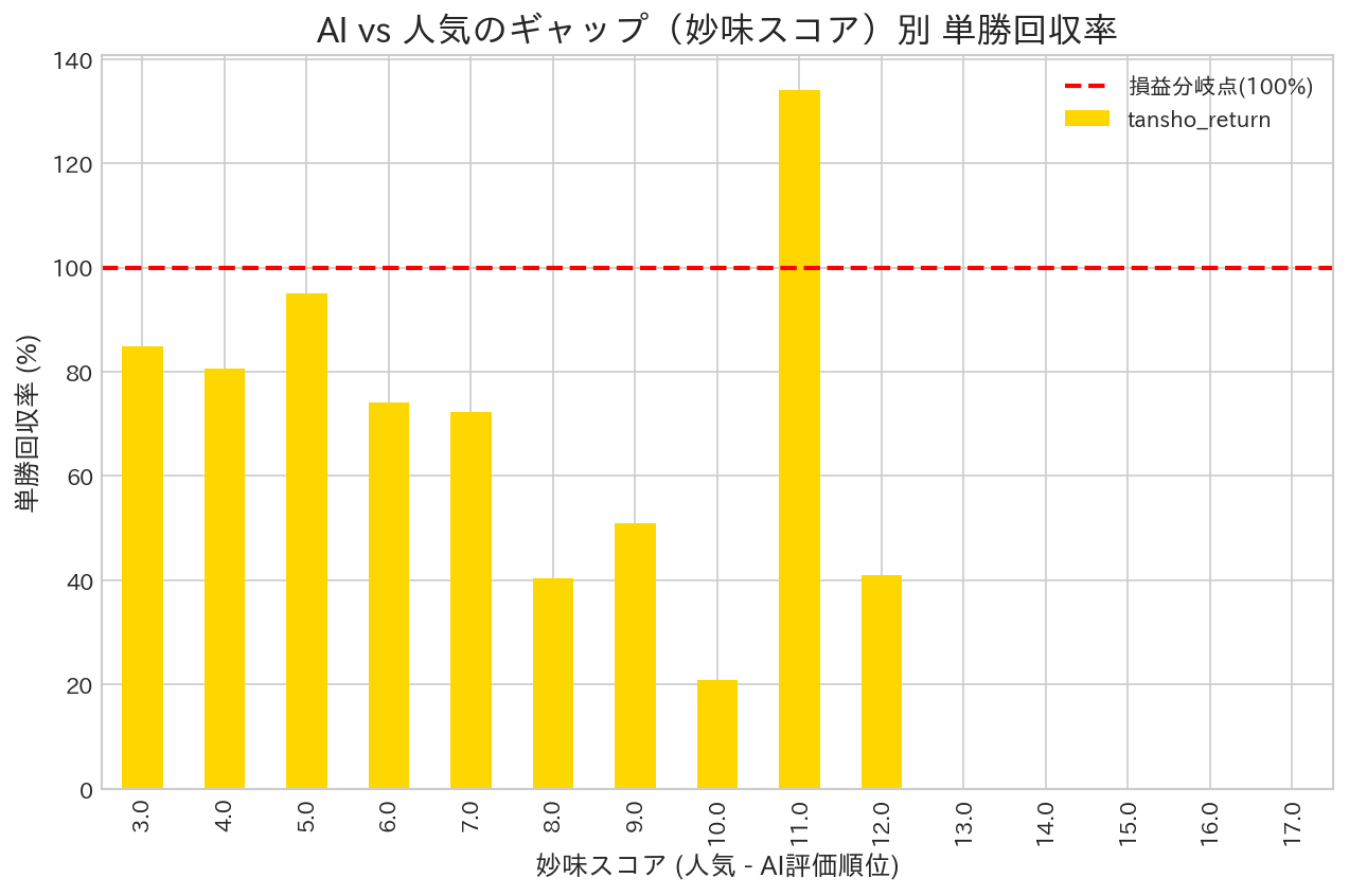 AI vs 人気のギャップ(妙味スコア)別 単勝回収率