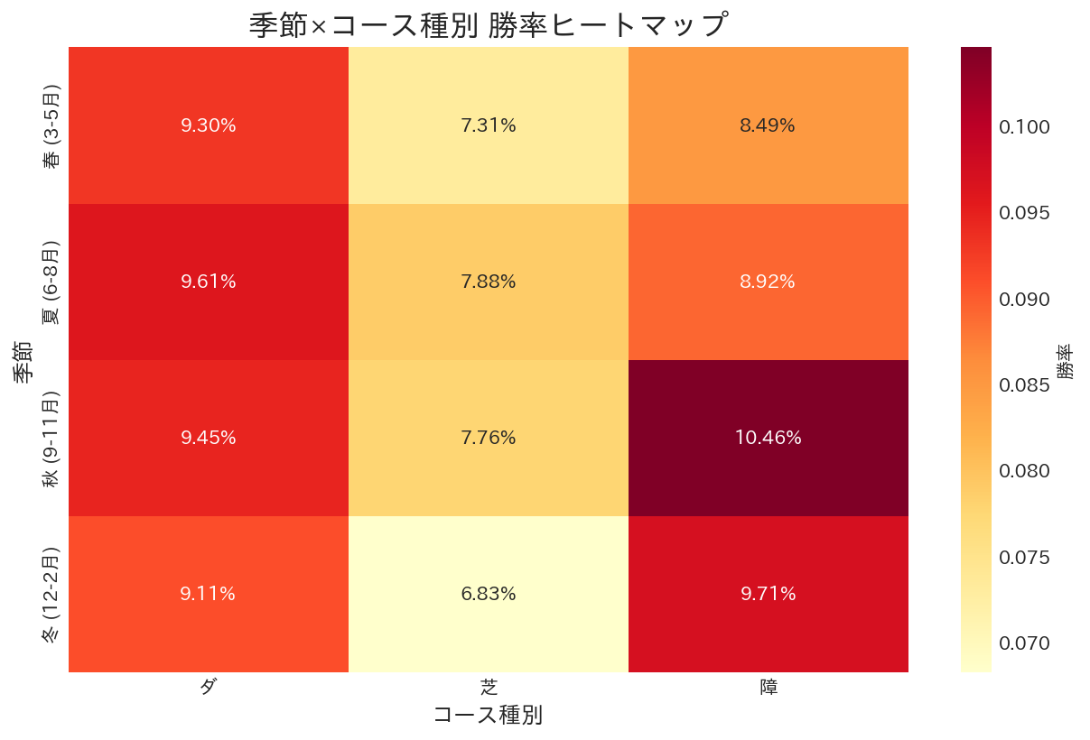 季節×コース種別 勝率ヒートマップ